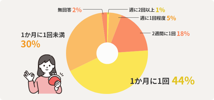 週に2回以上1% 週に1回程度5% 2週間に1回18% 1か月に1回44% 1か月に1回未満30% 無回答2%