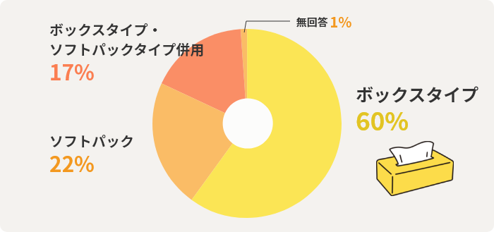 ボックスタイプ60% ソフトパック22% ボックスタイプ・ソフトパックタイプ併用17% 無回答1%