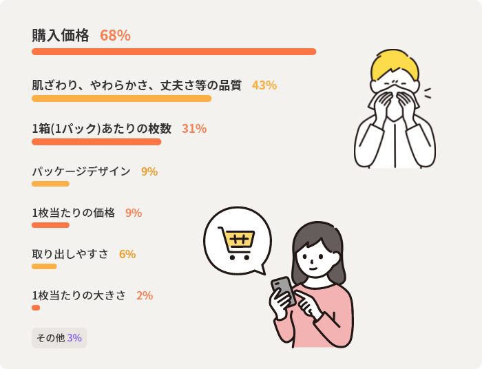 購入価格68% 肌ざわり、やわらかさ、丈夫さ等の品質43% 1箱(1パック)あたりの枚数31% パッケージデザイン9% 1枚当たりの価格9% 取り出しやすさ6% 1枚当たりの大きさ2% その他3%
