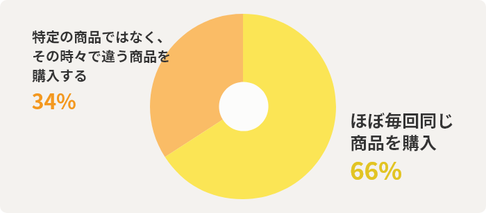 ほぼ毎回同じ商品を購入66% 特定の商品ではなく、その時々で違う商品を購入する34%