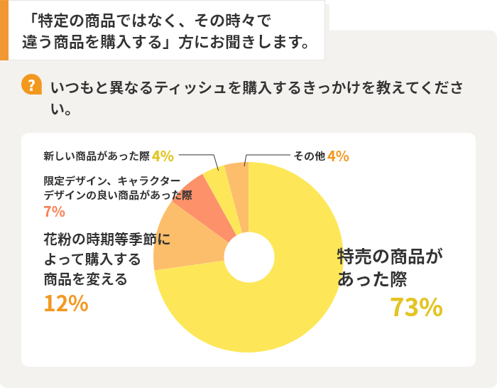 「特定の商品ではなく、その時々で違う商品を購入する」方にお聞きします。【Q】いつもと異なるティッシュを購入するきっかけを教えてください 特売の商品があった際73% 花粉の時期等季節によって購入する商品を変える12% 限定デザイン、キャラクターデザインの良い商品があった際7% 新しい商品があった際4% その他4%