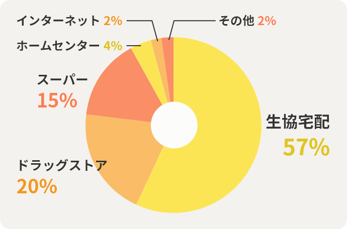 生協宅配57% ドラッグストア20% スーパー15% ホームセンター4% インターネット2% その他2%