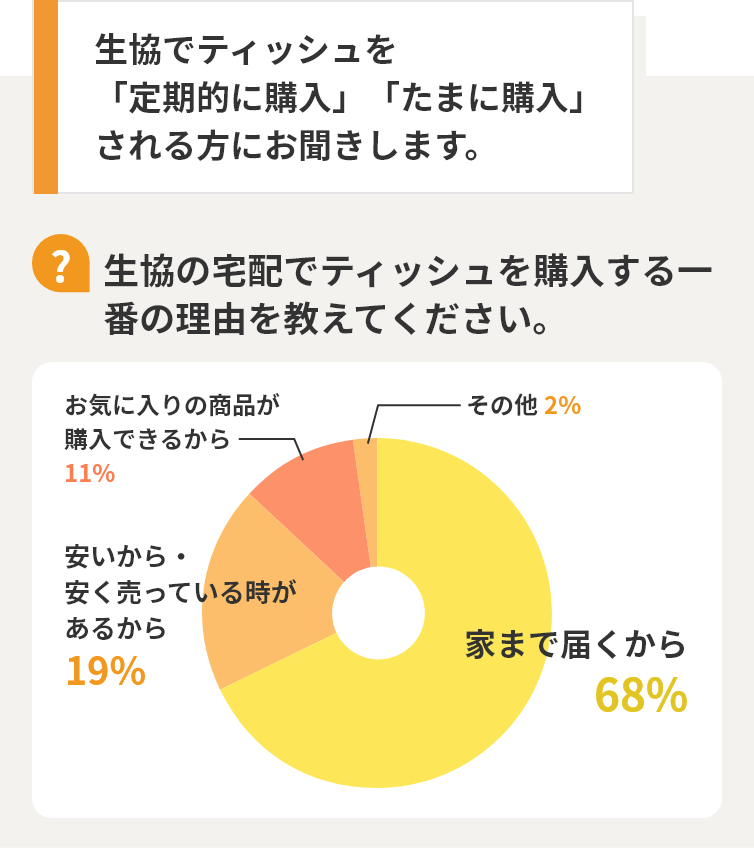 生協でティッシュを「定期的に購入」「たまに購入」される方にお聞きします。【Q】生協の宅配でティッシュを購入する一番の理由を教えてください。 家まで届くから68% 安いから・安く売っている時があるから19% お気に入りの商品が購入できるから11% その他2%