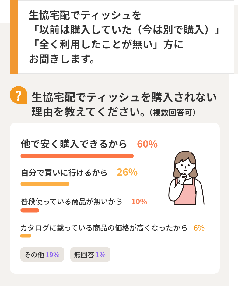 生協宅配でティッシュを「以前は購入していた(今は別で購入)」「全く利用したことが無い」方にお聞きします。【Q】生協宅配でティッシュを購入されない理由を教えてください。(複数回答可) 他で安く購入できるから60% 自分で買いに行けるから26% 普段使っている商品が無いから10% カタログに載っている商品の価格が高くなったから6% その他19% 無回答1%