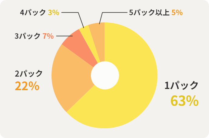 1パック63% 2パック22% 3パック7% 4パック3% 5パック以上5%