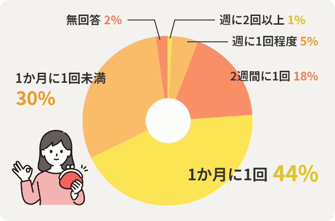 週に2回以上1% 週に1回程度5% 2週間に1回18% 1か月に1回44% 1か月に1回未満30% 無回答2%