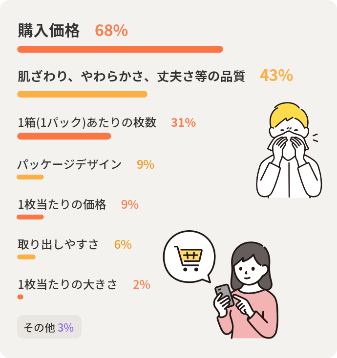 購入価格68% 肌ざわり、やわらかさ、丈夫さ等の品質43% 1箱(1パック)あたりの枚数31% パッケージデザイン9% 1枚当たりの価格9% 取り出しやすさ6% 1枚当たりの大きさ2% その他3%
