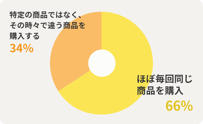 ほぼ毎回同じ商品を購入66% 特定の商品ではなく、その時々で違う商品を購入する34%
