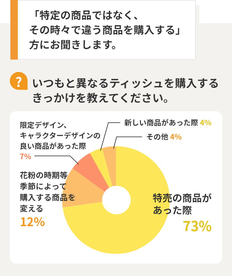 「特定の商品ではなく、その時々で違う商品を購入する」方にお聞きします。【Q】いつもと異なるティッシュを購入するきっかけを教えてください 特売の商品があった際73% 花粉の時期等季節によって購入する商品を変える12% 限定デザイン、キャラクターデザインの良い商品があった際7% 新しい商品があった際4% その他4%
