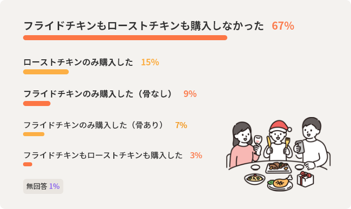 フライドチキンもローストチキンも購入しなかった67%　ローストチキンのみ購入した15%　フライドチキンのみ購入した（骨なし）9%　フライドチキンのみ購入した（骨あり）7%　フライドチキンもローストチキンも購入した3%　無回答1%