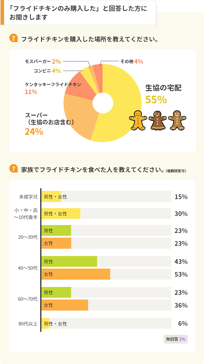 「フライドチキンのみ購入した」方にお聞きします　フライドチキンを購入した場所を教えてください。　生協の宅配55%　スーパー（生協のお店含む）24%　ケンタッキーフライドチキン11%　コンビニ4%　モスバーガー2%　その他4%　 家族でフライドチキンを食べた人を教えてください。　未就学児15%　小・中・高～10代後半30%　20～30代男性23%　20～30代女性23%　40～50代男性43%　40～50代女性53%　60～70代男性23%　60～70代女性36%　80代以上6%　無回答2%