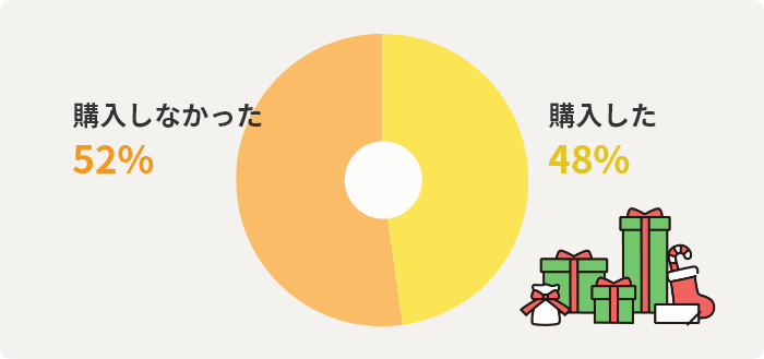 購入した48%　購入しなかった52%