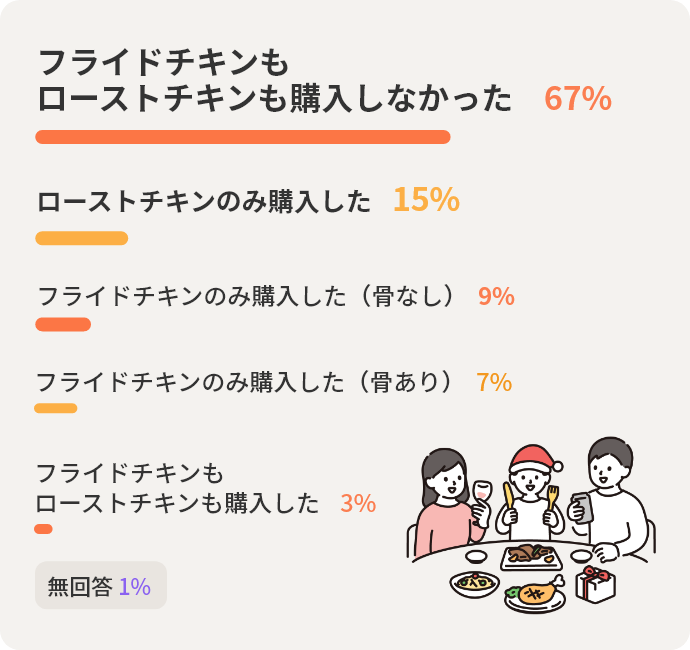 フライドチキンもローストチキンも購入しなかった67%　ローストチキンのみ購入した15%　フライドチキンのみ購入した（骨なし）9%　フライドチキンのみ購入した（骨あり）7%　フライドチキンもローストチキンも購入した3%　無回答1%