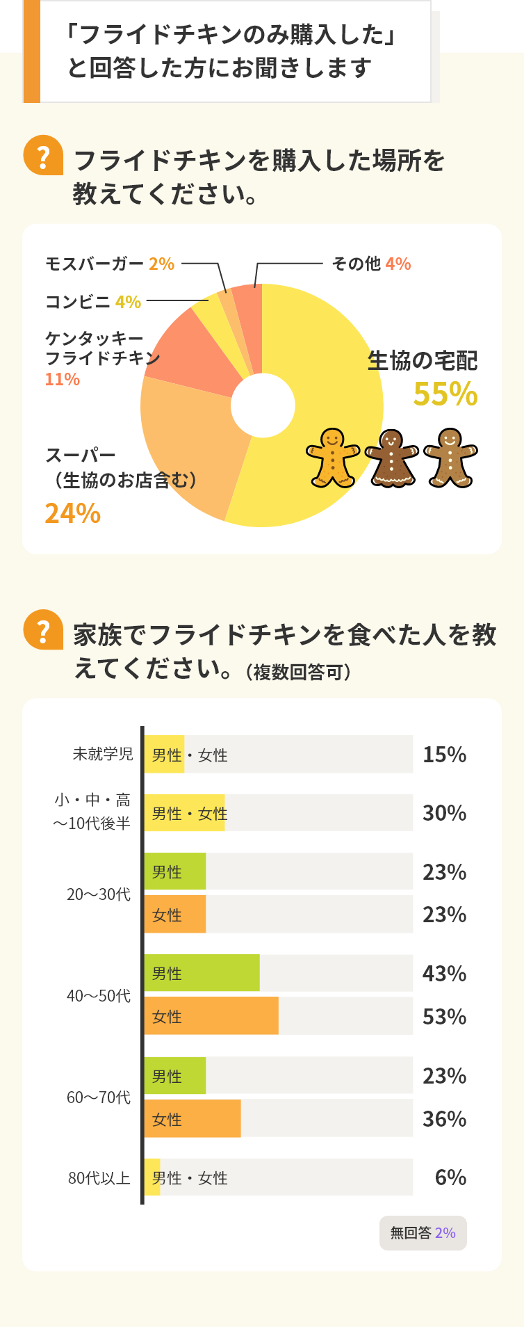 「フライドチキンのみ購入した」方にお聞きします　フライドチキンを購入した場所を教えてください。　生協の宅配55%　スーパー（生協のお店含む）24%　ケンタッキーフライドチキン11%　コンビニ4%　モスバーガー2%　その他4%　 家族でフライドチキンを食べた人を教えてください。　未就学児15%　小・中・高～10代後半30%　20～30代男性23%　20～30代女性23%　40～50代男性43%　40～50代女性53%　60～70代男性23%　60～70代女性36%　80代以上6%　無回答2%