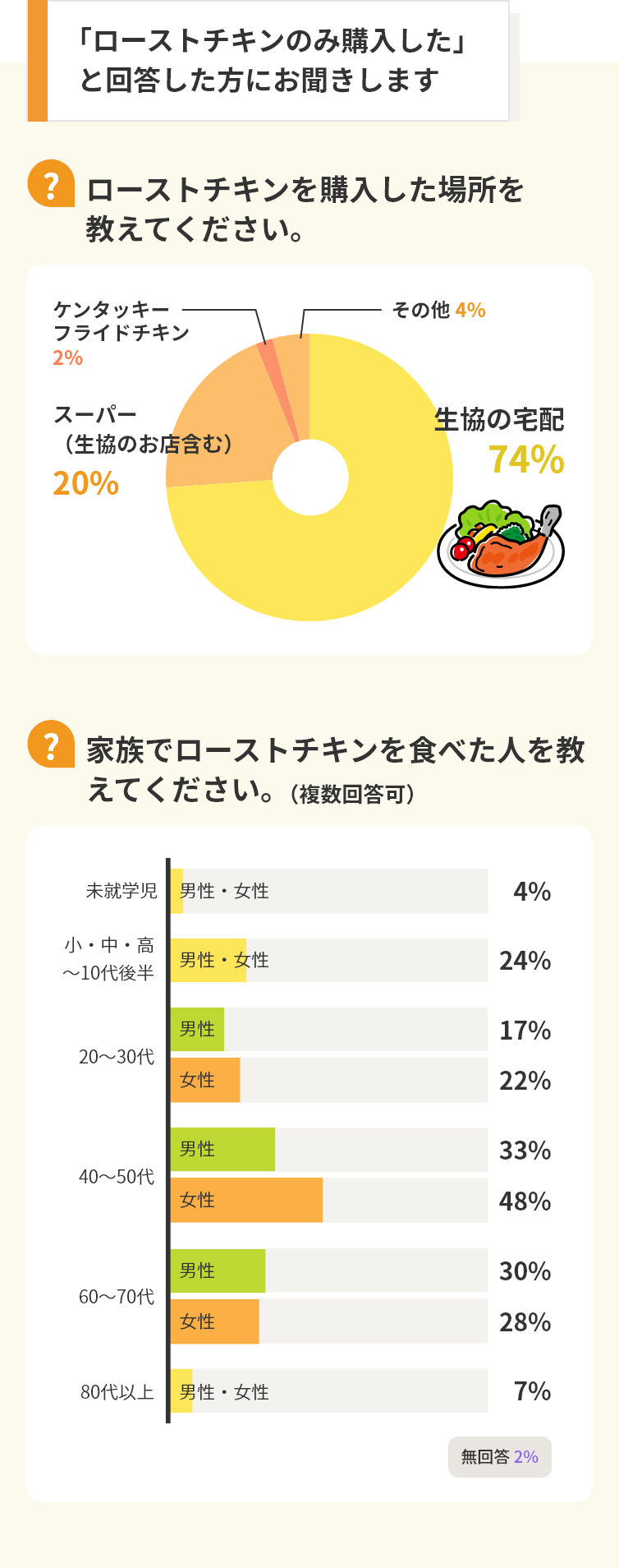 「ローストチキンのみ購入した」方にお聞きします　ローストチキンを購入した場所を教えてください。｛円グラフ｝　生協の宅配74%　スーパー（生協のお店含む）20%　ケンタッキーフライドチキン2%　その他4%　家族でローストチキンを食べた人を教えてください。　未就学児4%　小・中・高～10代後半24%　20～30代男性17%　20～30代女性22%　40～50代男性33%　40～50代女性48%　60～70代男性30%　60～70代女性28%　80代以上7%　無回答2%