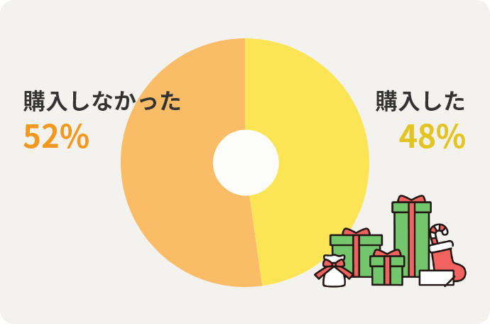購入した48%　購入しなかった52%