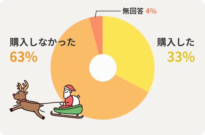 購入した33%　購入しなかった63%　無回答4%