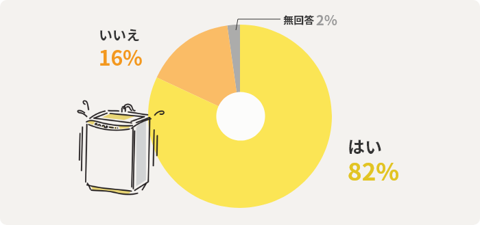 はい82%　いいえ16%　無回答2%