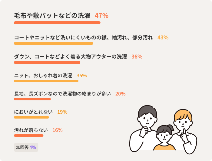 毛布や敷パットなどの洗濯47%　コートやニットなど洗いにくいものの襟袖汚れ部分汚れ43%　ダウンコートなどよく着る大物アウターの洗濯36%　ニットおしゃれ着の洗濯35%　長袖長ズボンなのでせんたくものの絡まりが多い20%　においがとれない19%　汚れが落ちない16%　無回答4%