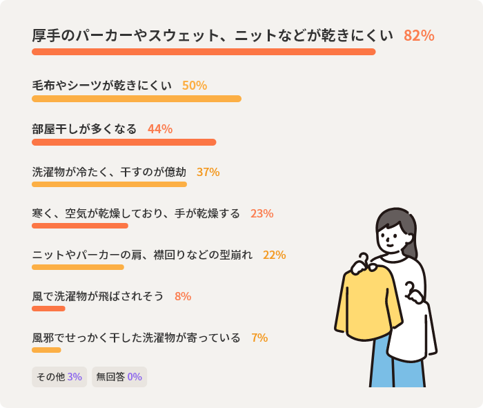 厚手のパーカーやスウェットニットなどが乾きにくい82%　毛布やシーツが乾きにくい50%　部屋干しが多くなる44%　洗濯物が冷たく干すのが億劫37%　寒く空気が乾燥しており手が乾燥する23%　ニットやパーカーの肩襟回りなどの型崩れ22%　風で洗たく物が飛ばされそう8%　風邪でせっかく干した洗濯物が寄っている7%　その他3%　無回答0%