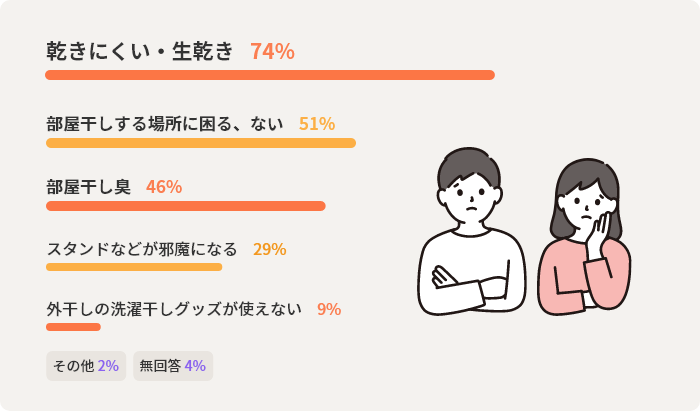 乾きにくい・生乾き74%　部屋干しする場所に困る、ない51%　部屋干し臭46%　スタンドなどが邪魔になる29%　外干しの洗濯干しグッズが使えない9%　その他2%　無回答4%