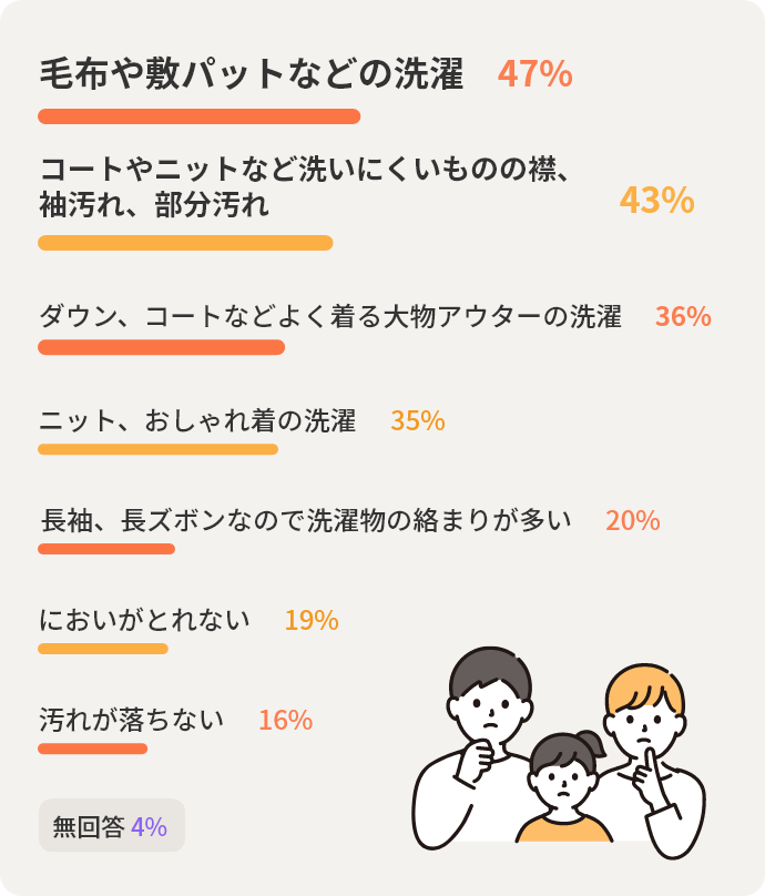 毛布や敷パットなどの洗濯47%　コートやニットなど洗いにくいものの襟袖汚れ部分汚れ43%　ダウンコートなどよく着る大物アウターの洗濯36%　ニットおしゃれ着の洗濯35%　長袖長ズボンなのでせんたくものの絡まりが多い20%　においがとれない19%　汚れが落ちない16%　無回答4%