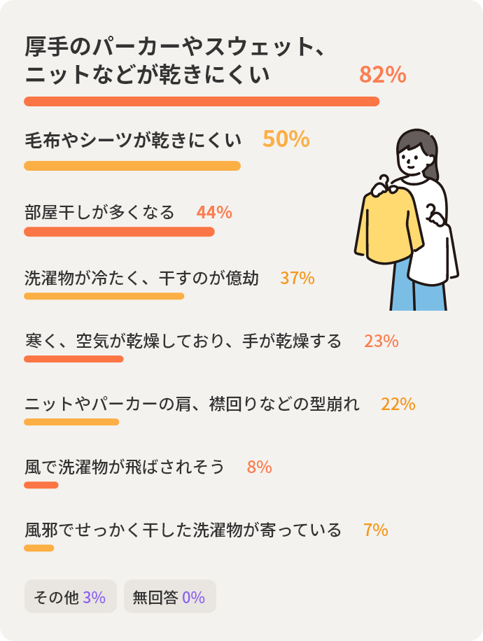 厚手のパーカーやスウェットニットなどが乾きにくい82%　毛布やシーツが乾きにくい50%　部屋干しが多くなる44%　洗濯物が冷たく干すのが億劫37%　寒く空気が乾燥しており手が乾燥する23%　ニットやパーカーの肩襟回りなどの型崩れ22%　風で洗たく物が飛ばされそう8%　風邪でせっかく干した洗濯物が寄っている7%　その他3%　無回答0%