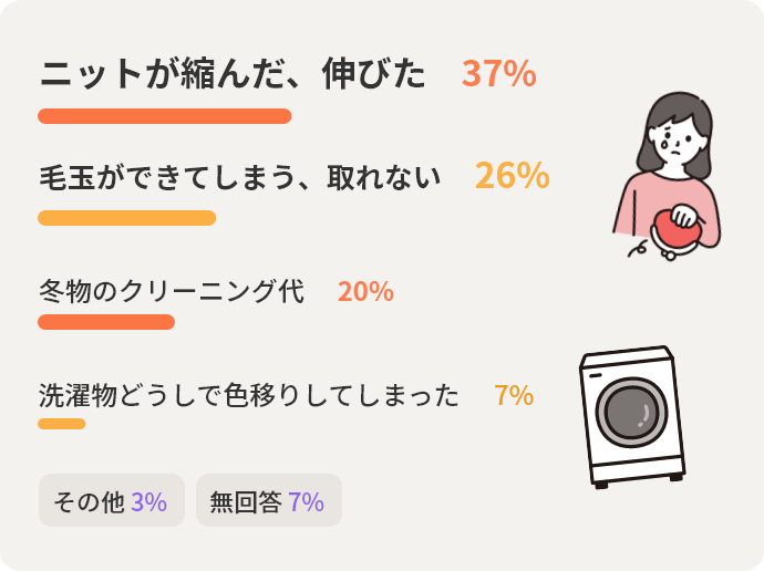 ニットが縮んだ伸びた37%　毛玉ができてしまう取れない26%　冬物のクリーニング代20%　洗濯物どうしで色移りしてしまった7%　その他3%　無回答7%