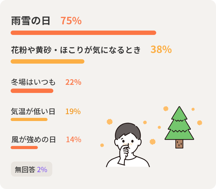 雨雪の日75%　花粉や黄砂ほこりが気になるとき38%　冬場はいつも22%　気温が低い日19%　風が強めの日14%　無回答2%