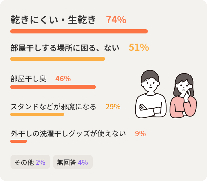 乾きにくい・生乾き74%　部屋干しする場所に困る、ない51%　部屋干し臭46%　スタンドなどが邪魔になる29%　外干しの洗濯干しグッズが使えない9%　その他2%　無回答4%