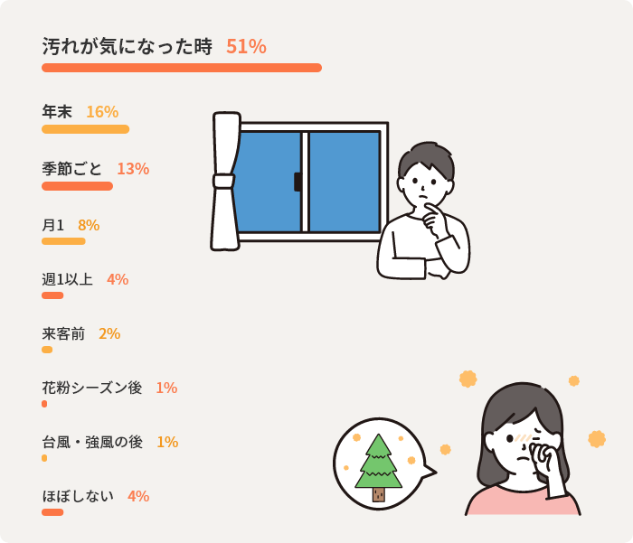 汚れが気になった時51%　年末16%　季節ごと13%　月1 8%　週1以上4%　来客前2%　花粉シーズン後1%　台風・強風の後1%　ほぼしない4%