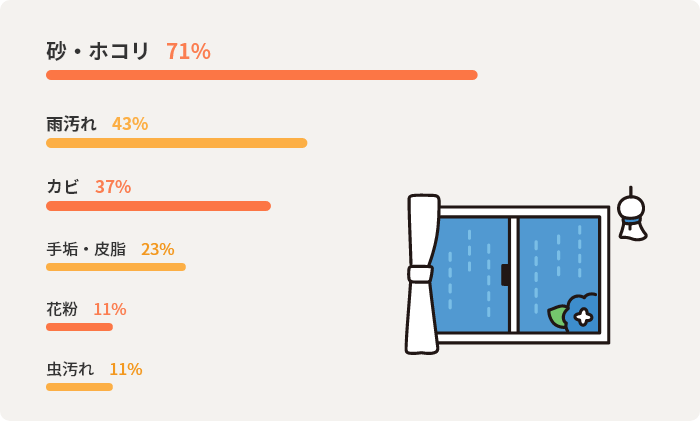 砂・ホコリ71%　雨汚れ43%　カビ37%　手垢・皮脂23%　花粉11%　虫汚れ11%
