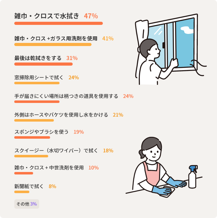 雑巾・クロスで水拭き47%　雑巾・クロス+ガラス用洗剤を使用41%　最後は乾拭きをする31%　窓掃除用シートで拭く24%　手が届きにくい場所は柄つきの道具を使用する24%　外側はホースやバケツを使用し水をかける21%　スポンジやブラシを使う19%　スクイージー（水切ワイパー）で拭く18%　雑巾・クロス+中世洗剤を使用10%　新聞紙で拭く8%　その他3%