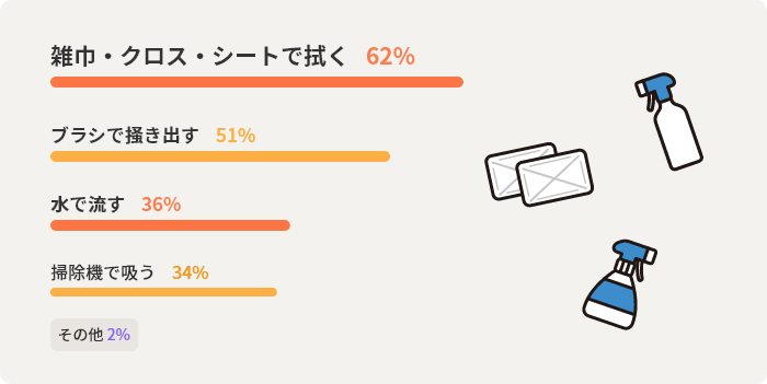 雑巾・クロス・シートで拭く62%　ブラシで掻き出す51%　水で流す36%　掃除機で吸う34%　その他2%