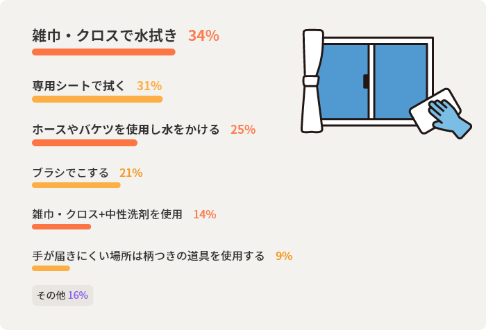雑巾・クロスで水拭き34%　専用シートで拭く31%　ホースやバケツを使用し水をかける25%　ブラシでこする21%　雑巾・クロス+中性洗剤を使用14%　手が届きにくい場所は柄つきの道具を使用する9%　その他16%