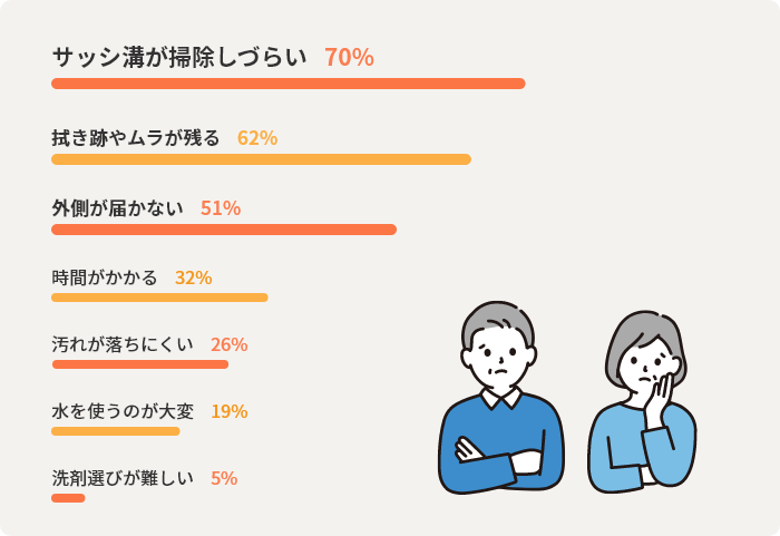 サッシ溝が掃除しづらい70%　拭き跡やムラが残る62%　外側が届かない51%　時間がかかる32%　汚れが落ちにくい26%　水を使うのが大変19%　洗剤選びが難しい5%