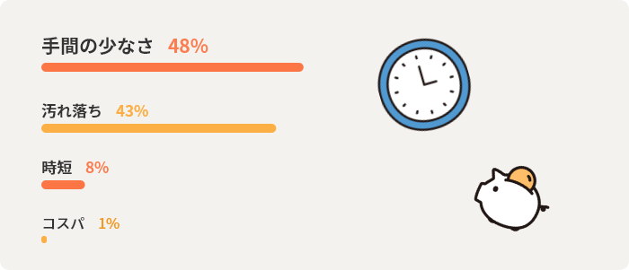 手間の少なさ48%　汚れ落ち43%　時短8%　コスパ1%