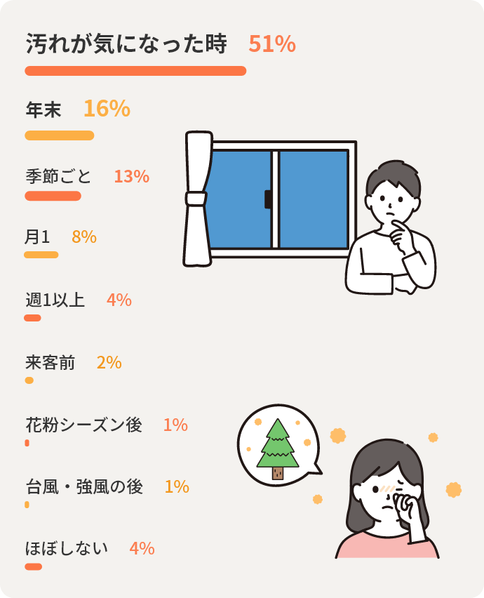 汚れが気になった時51%　年末16%　季節ごと13%　月1 8%　週1以上4%　来客前2%　花粉シーズン後1%　台風・強風の後1%　ほぼしない4%