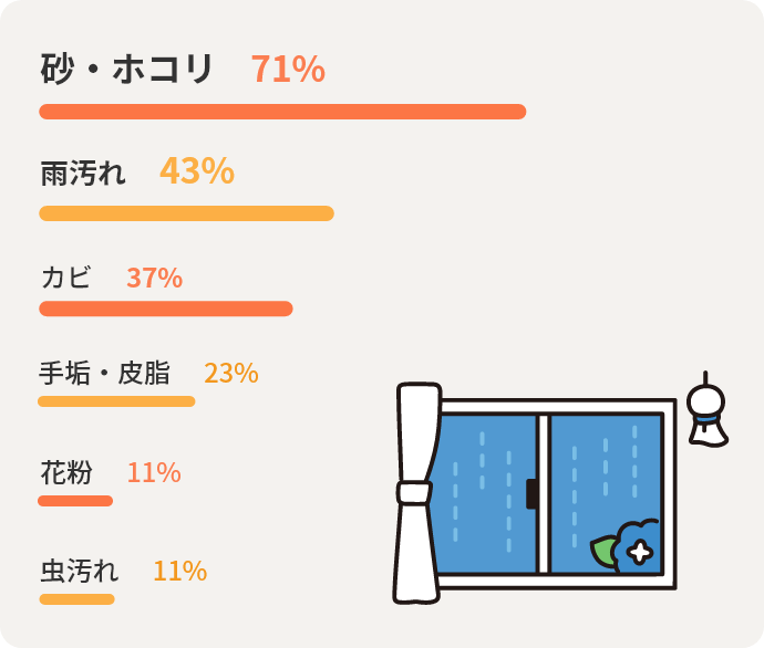砂・ホコリ71%　雨汚れ43%　カビ37%　手垢・皮脂23%　花粉11%　虫汚れ11%
