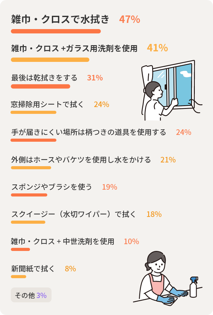 雑巾・クロスで水拭き47%　雑巾・クロス+ガラス用洗剤を使用41%　最後は乾拭きをする31%　窓掃除用シートで拭く24%　手が届きにくい場所は柄つきの道具を使用する24%　外側はホースやバケツを使用し水をかける21%　スポンジやブラシを使う19%　スクイージー（水切ワイパー）で拭く18%　雑巾・クロス+中世洗剤を使用10%　新聞紙で拭く8%　その他3%