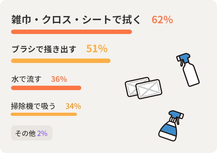 雑巾・クロス・シートで拭く62%　ブラシで掻き出す51%　水で流す36%　掃除機で吸う34%　その他2%