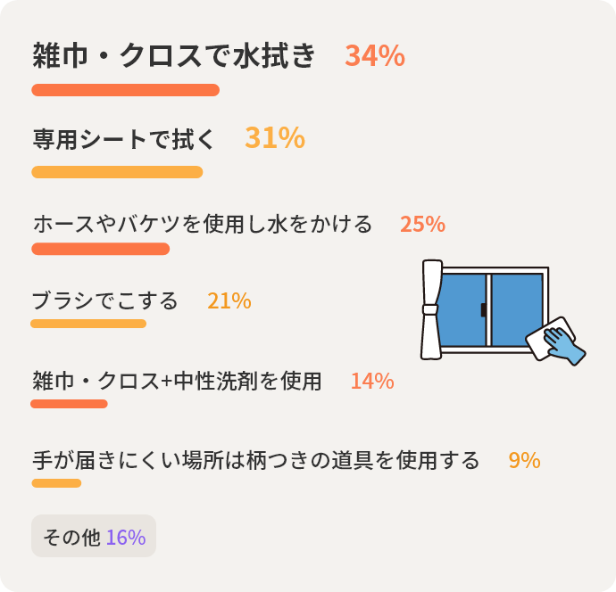 雑巾・クロスで水拭き34%　専用シートで拭く31%　ホースやバケツを使用し水をかける25%　ブラシでこする21%　雑巾・クロス+中性洗剤を使用14%　手が届きにくい場所は柄つきの道具を使用する9%　その他16%