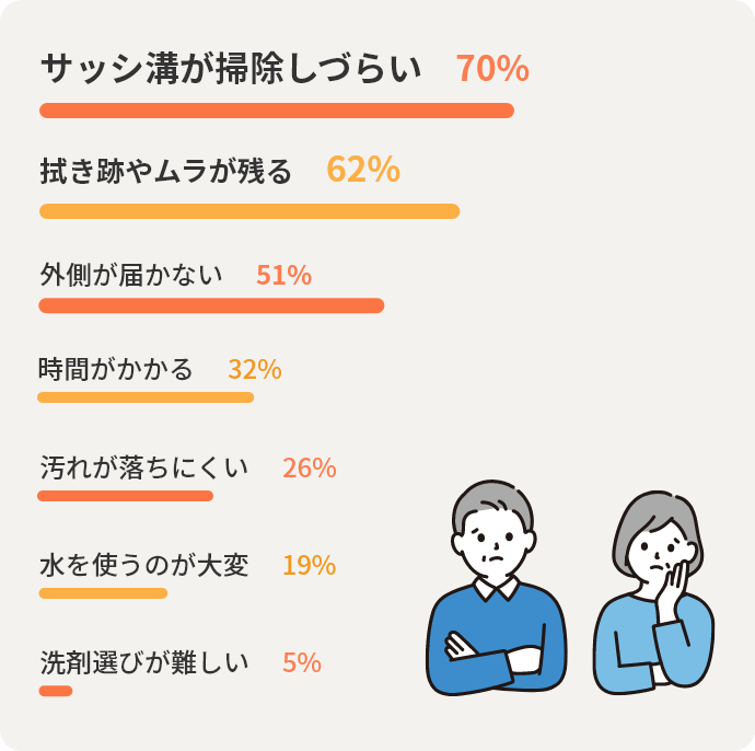 サッシ溝が掃除しづらい70%　拭き跡やムラが残る62%　外側が届かない51%　時間がかかる32%　汚れが落ちにくい26%　水を使うのが大変19%　洗剤選びが難しい5%