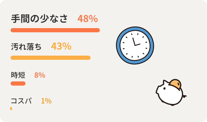 手間の少なさ48%　汚れ落ち43%　時短8%　コスパ1%