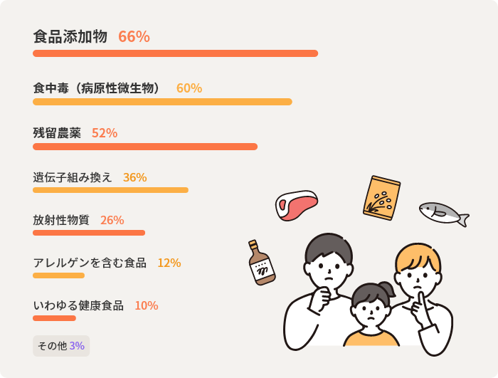 食品添加物66% 食中毒(病原性微生物)60% 残留農薬52% 遺伝子組み換え36% 放射性物質26% アレルゲンを含む食品12% いわゆる健康食品10% その他3%