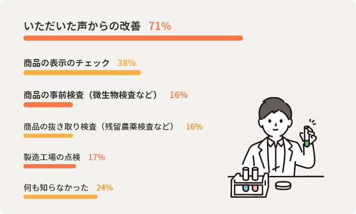 いただいた声からの改善71% 商品の表示のチェック38% 商品の事前検査(微生物検査など)16% 商品の抜き取り検査(残留農薬検査など)16% 製造工場の点検17% 何も知らなかった24%
