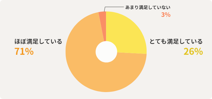 とても満足している26% ほぼ満足している71% あまり満足していない3%