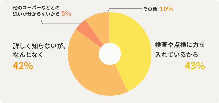 検査や点検に力を入れているから43% 詳しく知らないが、なんとなく42% 他のスーパーなどとの違いが分からないから5% その他10%