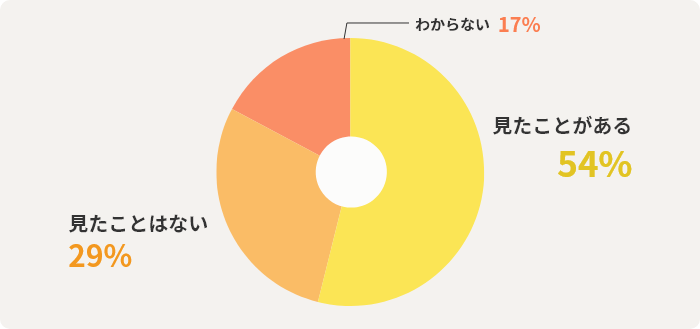 見たことがある54% 見たことはない29% わからない17%