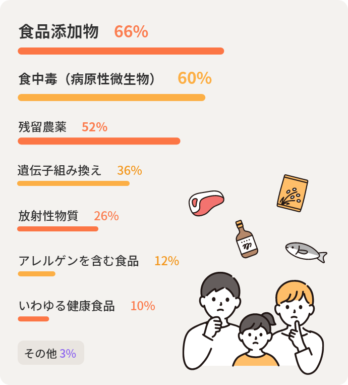 食品添加物66% 食中毒(病原性微生物)60% 残留農薬52% 遺伝子組み換え36% 放射性物質26% アレルゲンを含む食品12% いわゆる健康食品10% その他3%